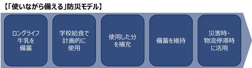 使いながら備える防災モデル.png