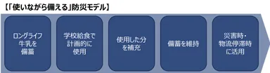 使いながら備える防災モデル.png