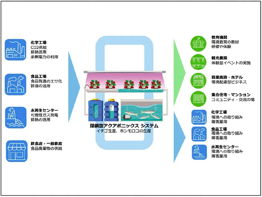 閉鎖型アクアポニックス システムの社会実装イメージ