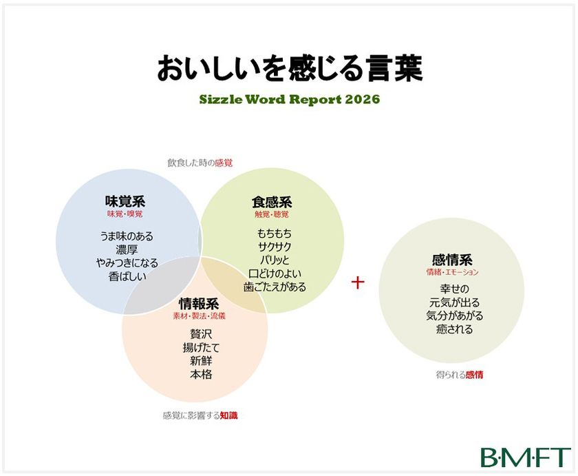 シズルワードの2026年最新ランキングを公開　
味覚系「ダシの効いた」「うまみのある」、
食感系「ジューシー」「もちもち」、
情報系「季節限定」「贅沢」