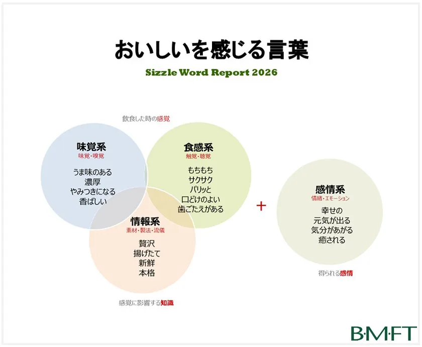 BMFT「おいしいを感じる言葉　Sizzle Word 2026」調査レポートを販売開始しました。