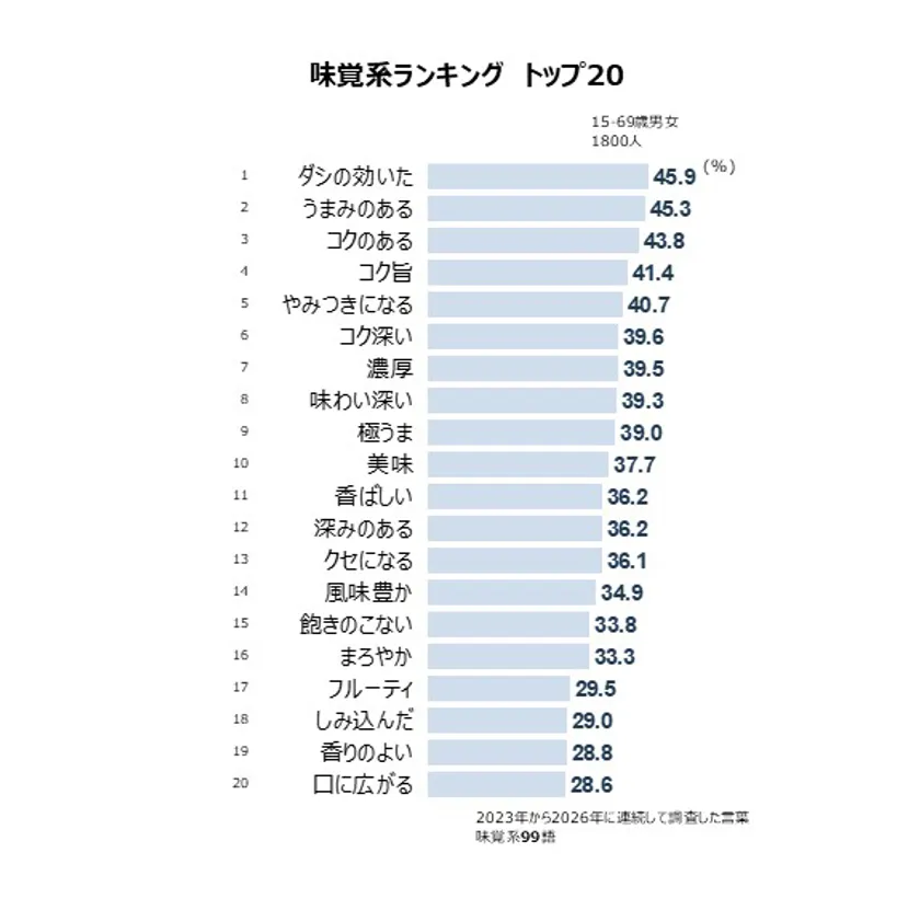 味覚系ランキング トップ20