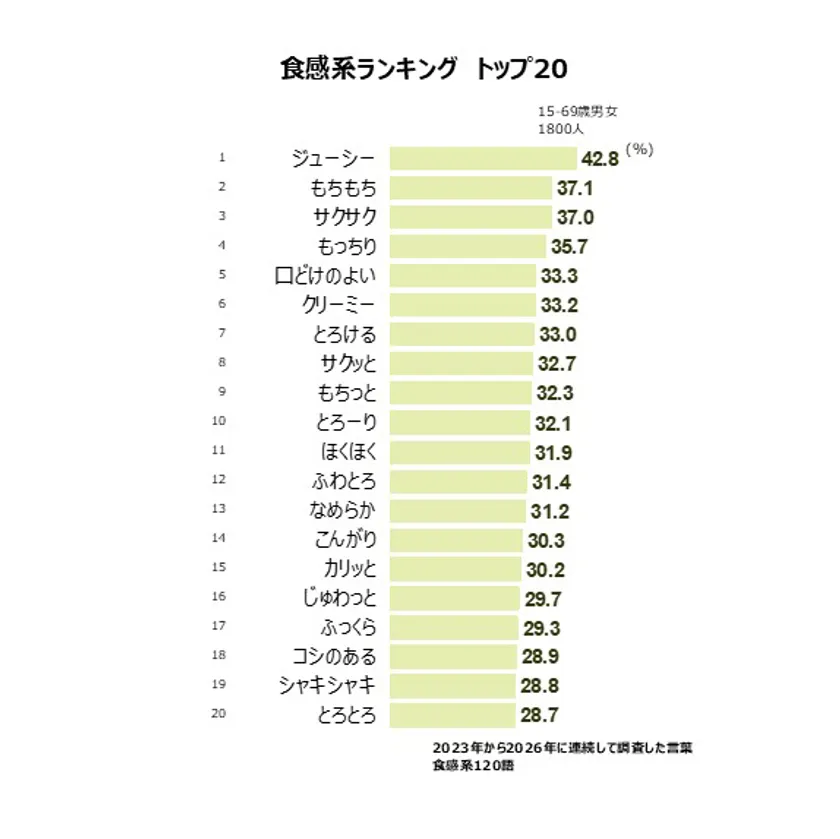 食感系ランキング トップ20