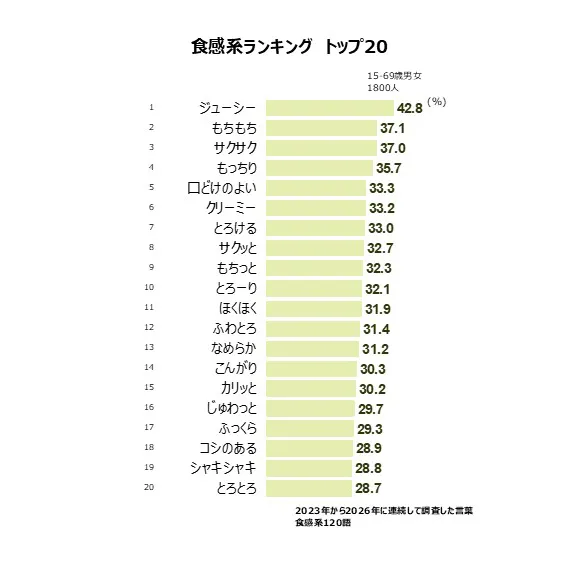 食感系ランキング トップ20