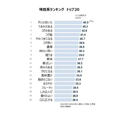 味覚系ランキング トップ20