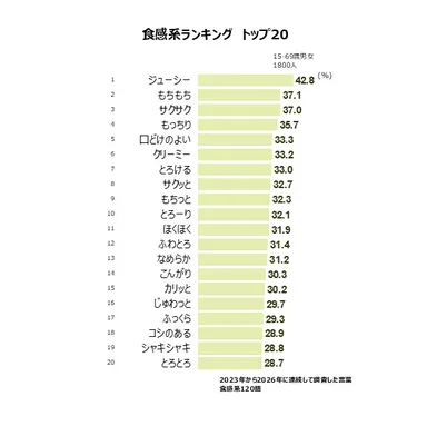 食感系ランキング トップ20
