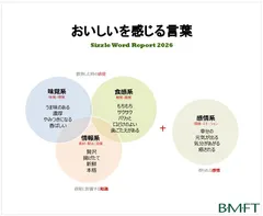 BMFT「おいしいを感じる言葉　Sizzle Word 2026」調査レポートを販売開始しました。