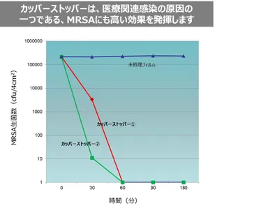 カッパーストッパー(R)はMRSAにも効果を発揮