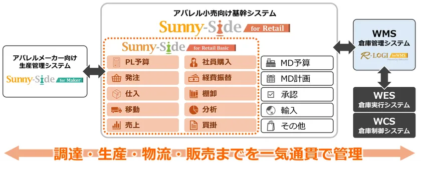 調達・生産・物流・販売までを一気通貫で管理するイメージ