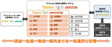 調達・生産・物流・販売までを一気通貫で管理するイメージ