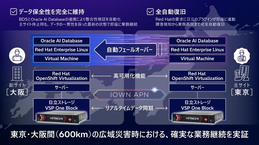世界初、日立とNTTドコモビジネスが
600km超離れたデータセンター間で災害発生時に
アプリケーションを含むシステムの完全自動復旧を確認