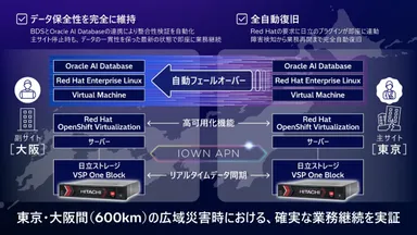 災害発生時に完全自動復旧するアプリケーションを含めた統合環境の実証構成イメージ