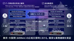 災害発生時に完全自動復旧するアプリケーションを含めた統合環境の実証構成イメージ
