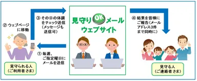 サービスの流れ