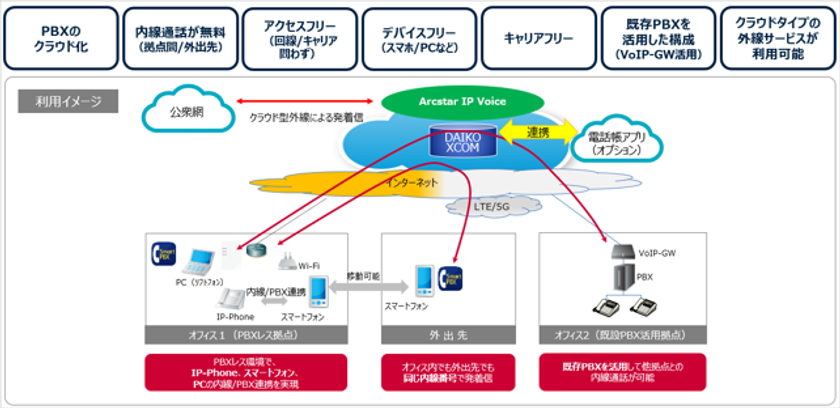 DAIKO XTECH株式会社、クラウドPBXサービスの
「DAIKO XCOM Powered by Arcstar Smart PBX」
を提供開始