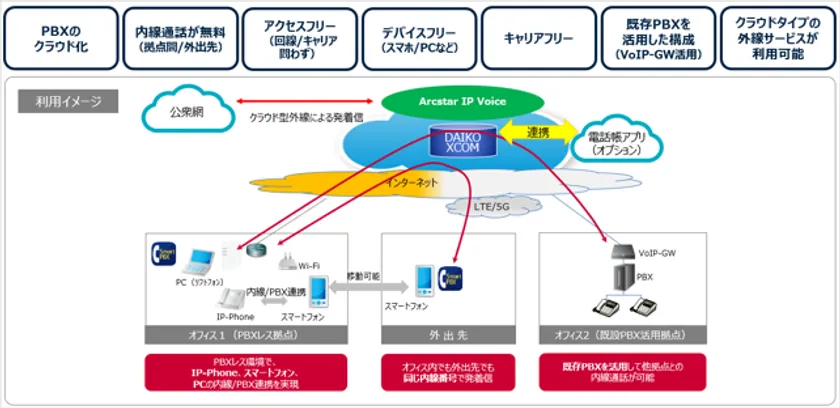(DAIKO XCOMの特長と利用イメージ図)