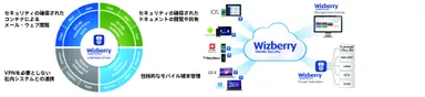 「Wizberry」について