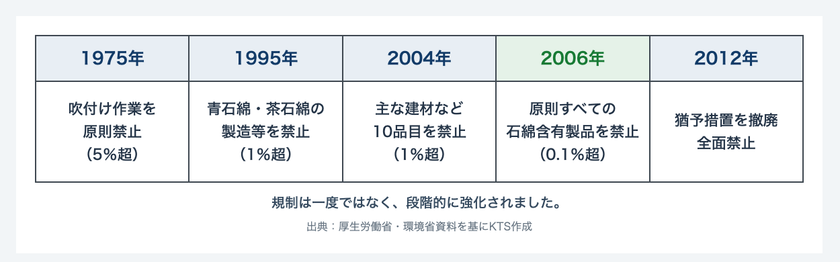 石綿製品の原則禁止から20年　KTS、環境証明会社へ　
アスベスト対策を「工事直前」から「平時の経営管理」へ　
「予防型アスベスト管理」支援サービスを開始