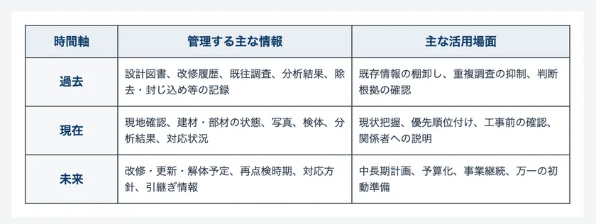 「過去・現在・未来」の3つの時間軸で情報をつなぐ