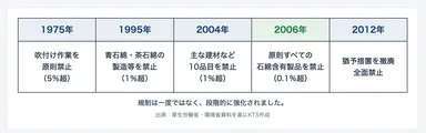 アスベスト使用禁止までの主な流れ