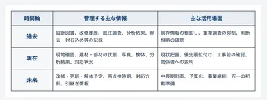 「過去・現在・未来」の3つの時間軸で情報をつなぐ