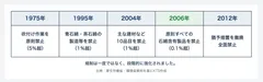 アスベスト使用禁止までの主な流れ