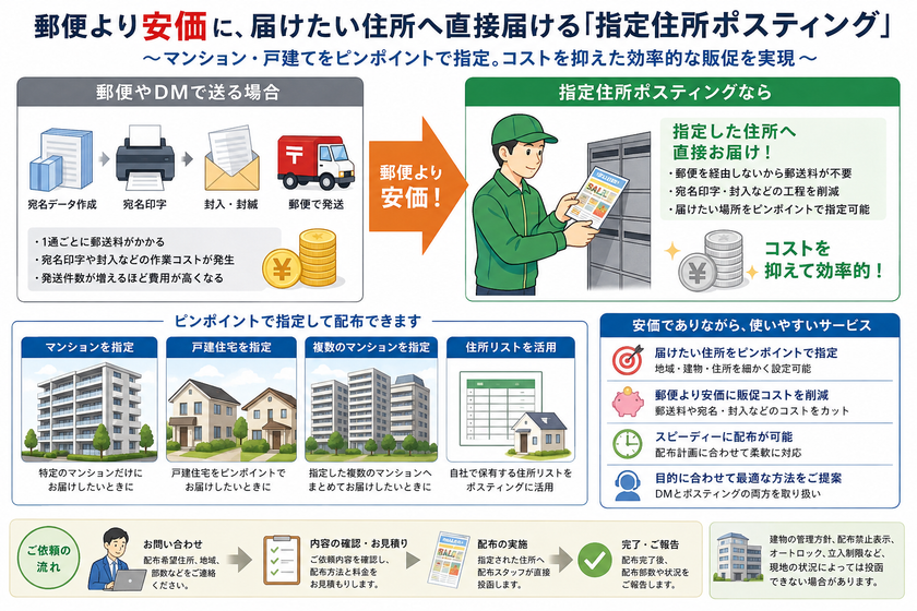 郵便より安価に、届けたい住所へ直接届ける
「指定住所ポスティング」を開始