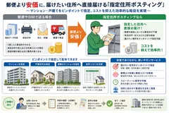 住所指定ポスティングとは