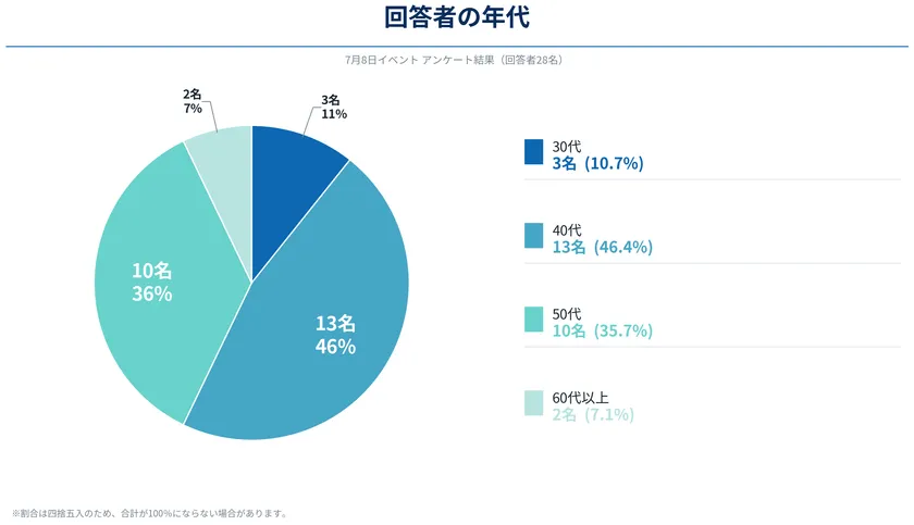回答者の年代(アンケート結果)