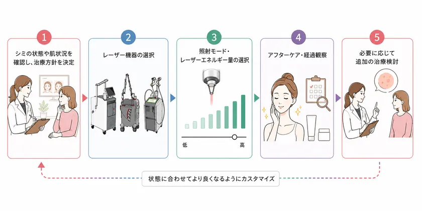 シミ治療は、状態に合わせて組み立てる