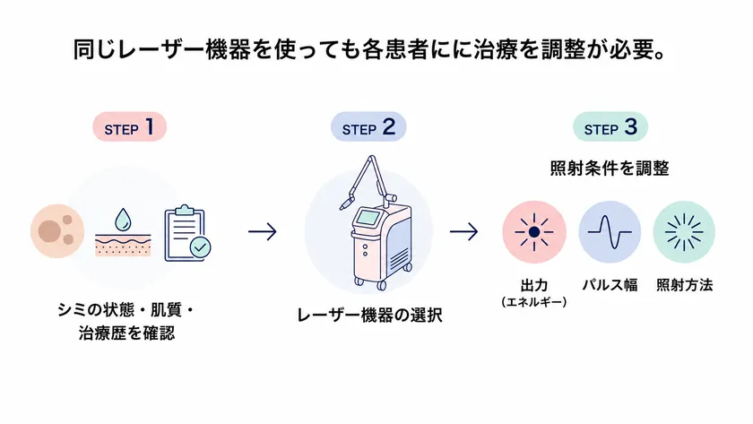 シミ治療は「機械」だけでは決まらない