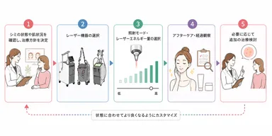 シミ治療は、状態に合わせて組み立てる