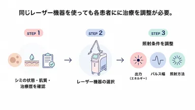 シミ治療は「機械」だけでは決まらない