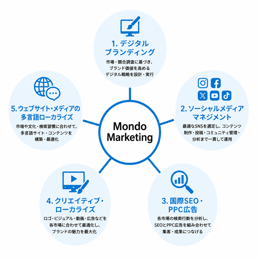 問答マーケティング、創業15周年を迎え、日本企業の海外展開を
支援する「クロスボーダーマーケティング」を強化