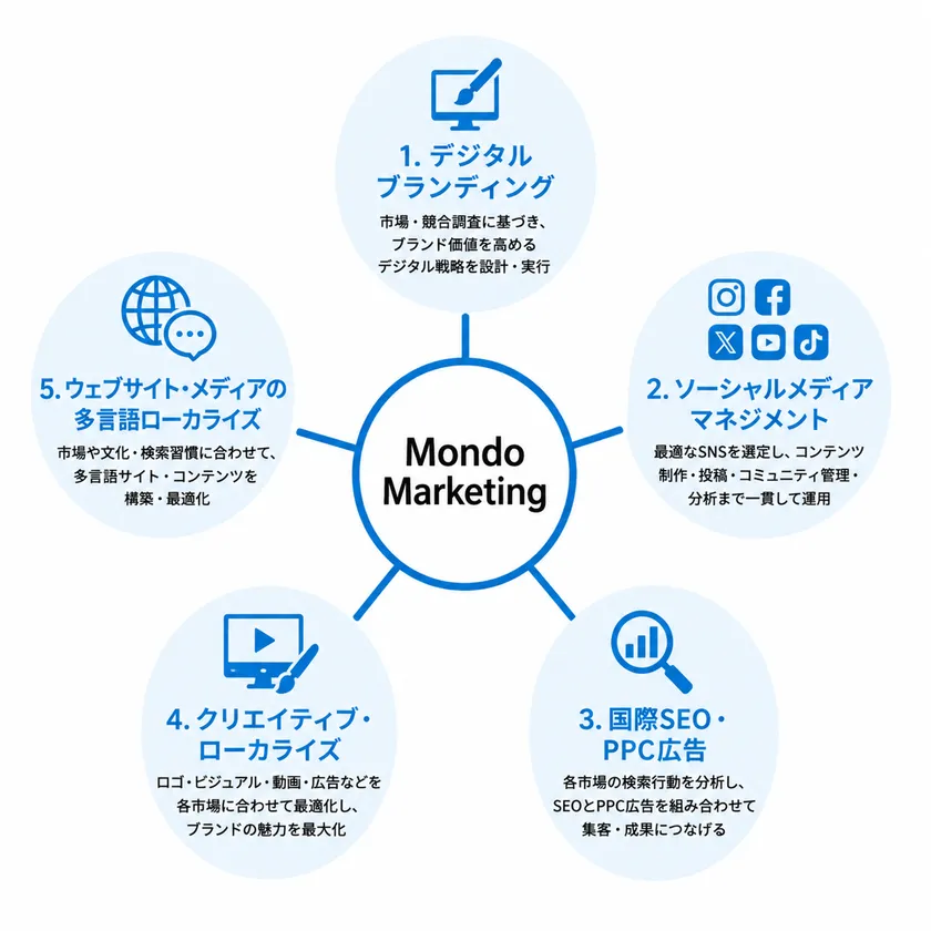 問答5つのサービス