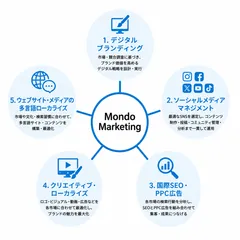 問答5つのサービス