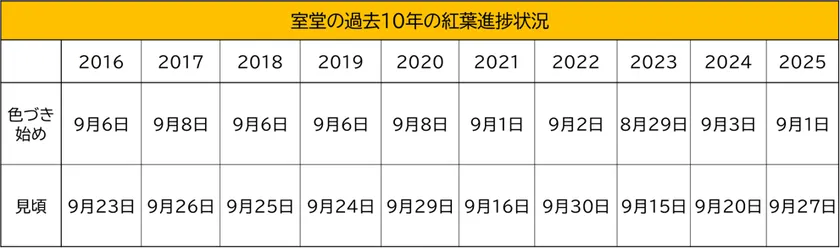 室堂の過去10年の紅葉の紅葉進捗状況