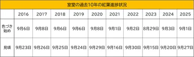 室堂の過去10年の紅葉の紅葉進捗状況