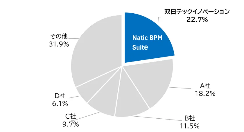 出典：ITR『ITR Market View：RPA／iPaaS／ワークフロー市場2026』　BPMパッケージ市場：ベンダー別売上金額シェア(2025年度)