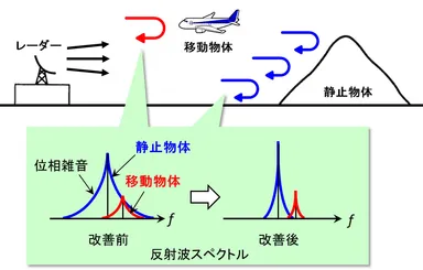 発振器の位相雑音とレーダー性能の関係