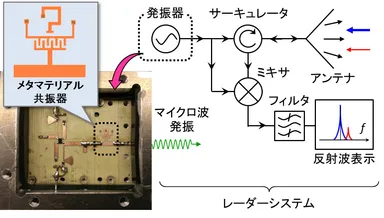 メタマテリアルを適用した試作発振器