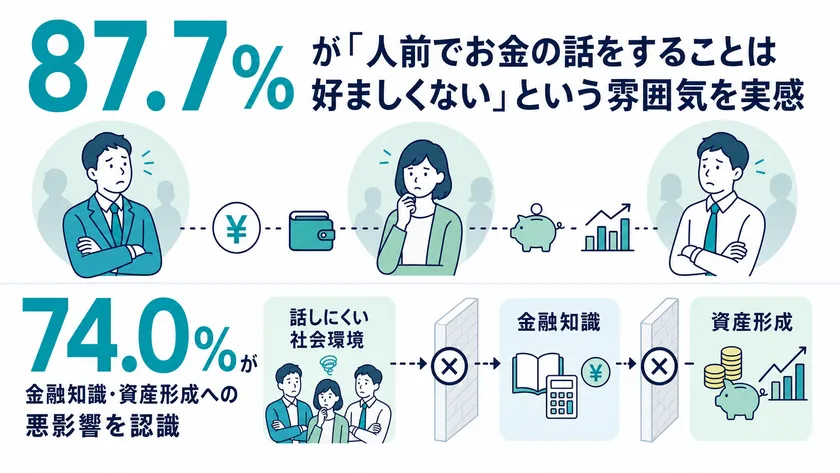 87.7％が「人前でお金の話をすることは好ましくない」という雰囲気を実感