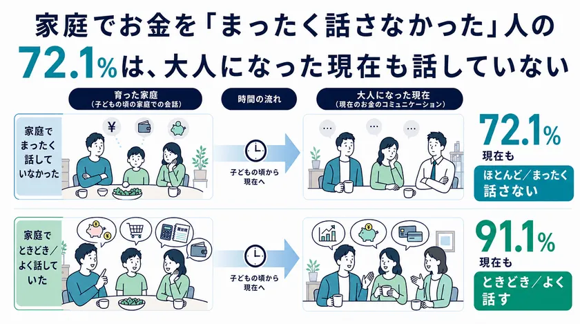 家庭でお金を「まったく話さなかった」人の72.1％は、大人になった現在も話していない