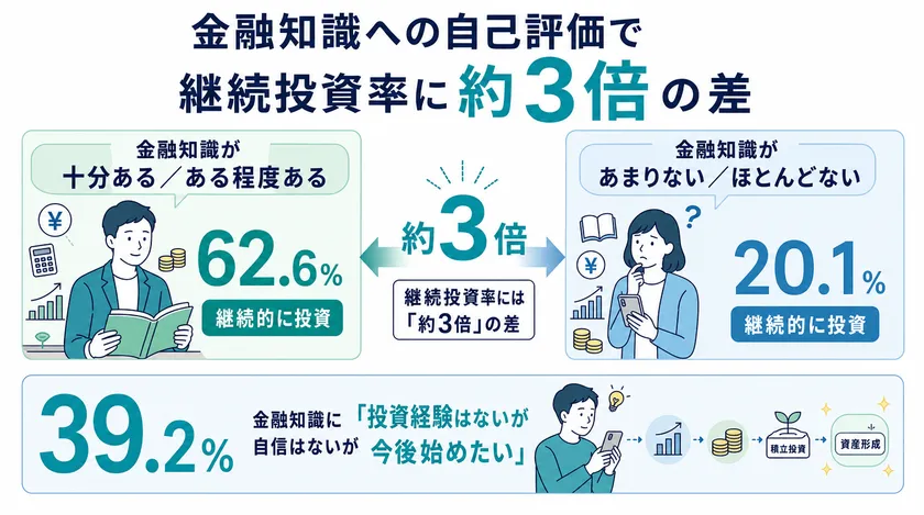 金融知識への自己評価で、継続投資率に約3倍の差