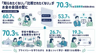 「知られたくない」「比較されたくない」が会話の壁に。70.3％は金融教育を求める