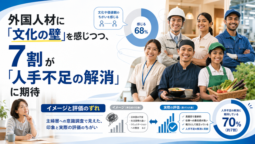 「外国人材との共生に関する意識調査」を実施
文化・言葉の壁を感じる一方、7割が「人手不足の解消」に期待