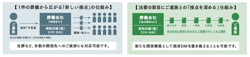 「葬儀後の新しい接点」 一度きりの葬儀を、その後も続くご遺族との接点へ 葬儀のご挨拶をきっかけに、故人の親族・知人へ想いを届けるとともに、四十九日、一周忌、三回忌など、その後の節目にもご遺族との関係をつなげていく仕組みです。 エクコレは、葬儀会社の「葬儀が終わったら関係も終わる」から、葬儀後も寄り添える関係づくりへの転換を目指します。