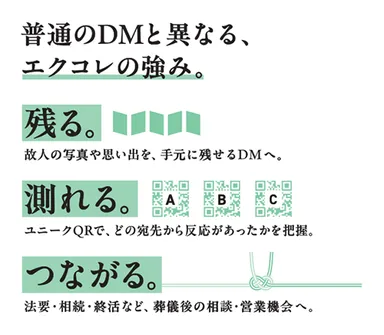 「エクコレの3つの強み」  普通のDMとは違う。「残る・測れる・つながる」終活DM  故人の写真や思い出を手元に残せる「残る」、ユニークQRで反応を把握できる「測れる」、法要・相続・終活など葬儀後の相談へと関係をつなぐ「つながる」。 エクコレは、送りっぱなしで終わる従来のDMを、大切な記憶と次の接点を生み出すコミュニケーションツールへ変えていきます。