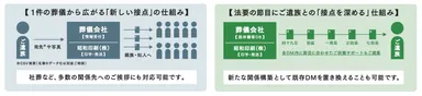 「葬儀後の新しい接点」  一度きりの葬儀を、その後も続くご遺族との接点へ  葬儀のご挨拶をきっかけに、故人の親族・知人へ想いを届けるとともに、四十九日、一周忌、三回忌など、その後の節目にもご遺族との関係をつなげていく仕組みです。 エクコレは、葬儀会社の「葬儀が終わったら関係も終わる」から、葬儀後も寄り添える関係づくりへの転換を目指します。