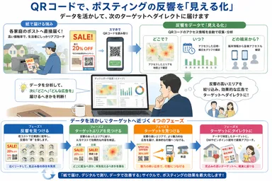 QRコードを用いたポスティングとは